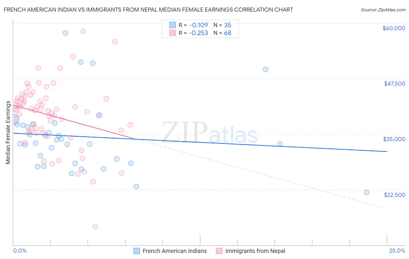 French American Indian vs Immigrants from Nepal Median Female Earnings