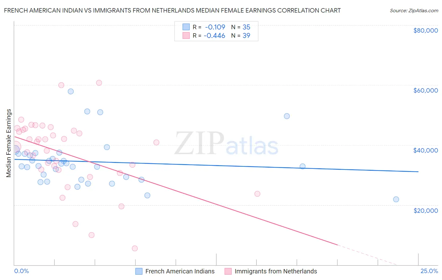 French American Indian vs Immigrants from Netherlands Median Female Earnings