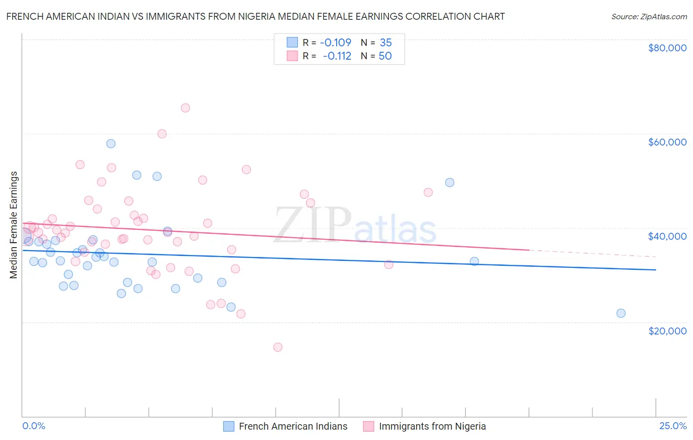 French American Indian vs Immigrants from Nigeria Median Female Earnings