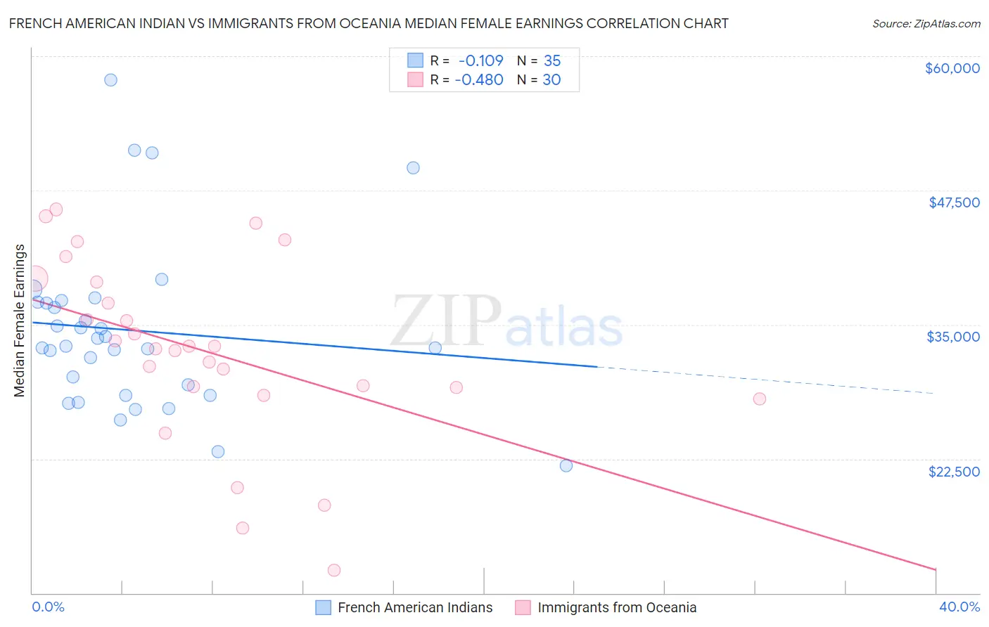 French American Indian vs Immigrants from Oceania Median Female Earnings