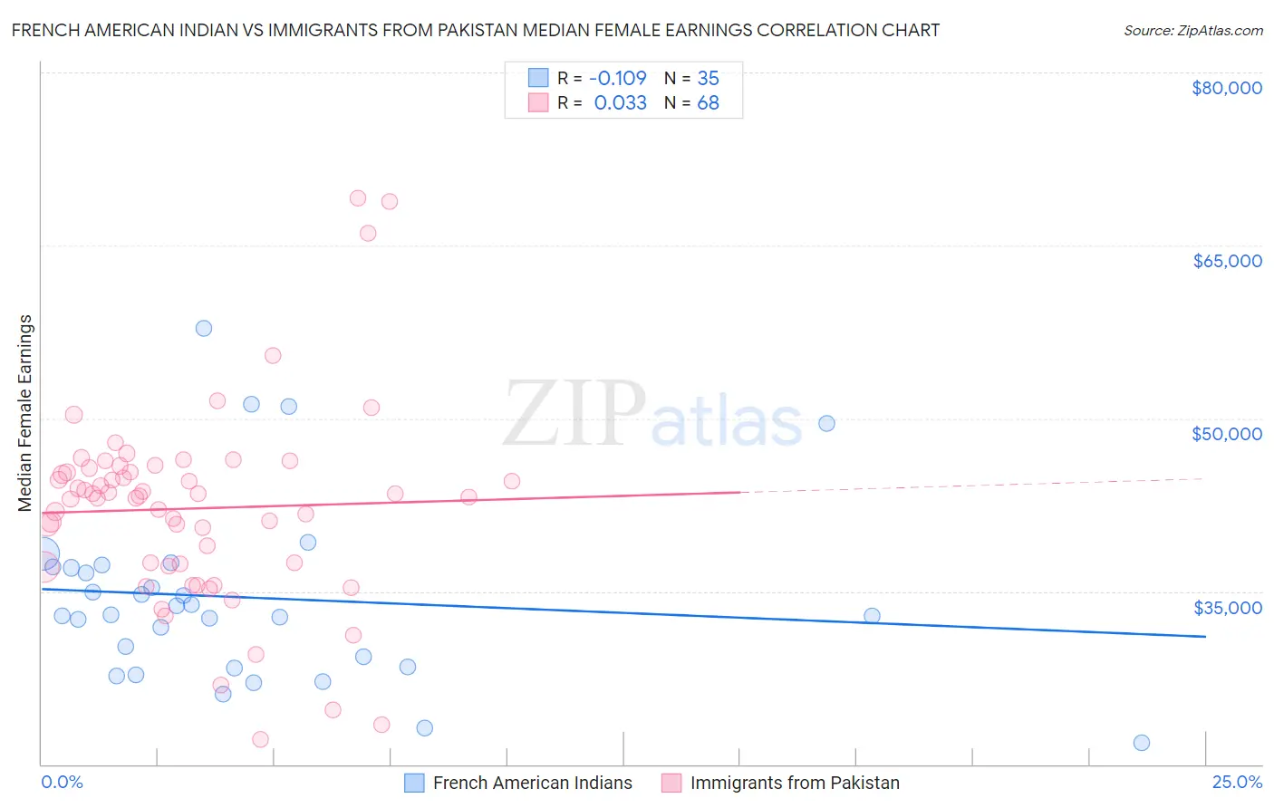 French American Indian vs Immigrants from Pakistan Median Female Earnings