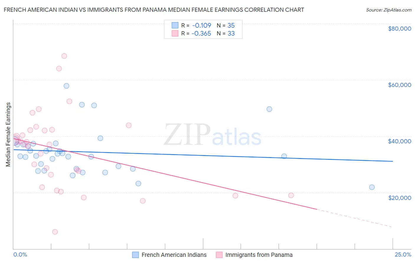French American Indian vs Immigrants from Panama Median Female Earnings