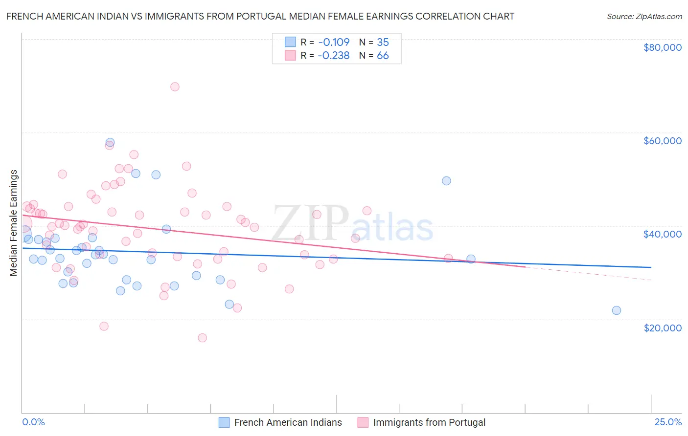 French American Indian vs Immigrants from Portugal Median Female Earnings