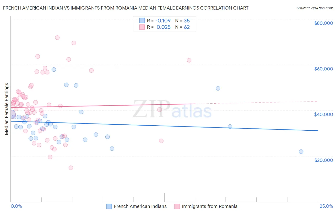 French American Indian vs Immigrants from Romania Median Female Earnings