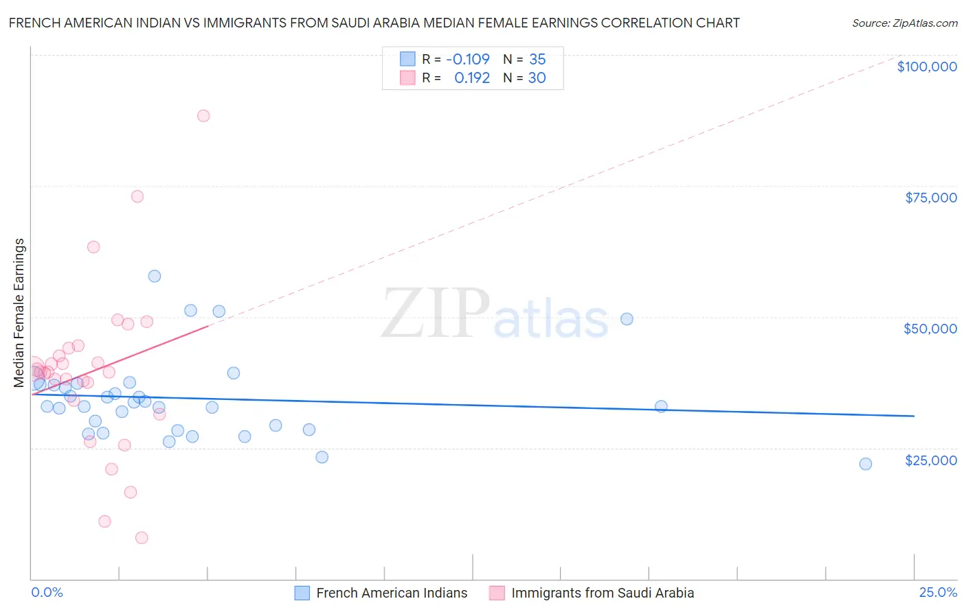 French American Indian vs Immigrants from Saudi Arabia Median Female Earnings