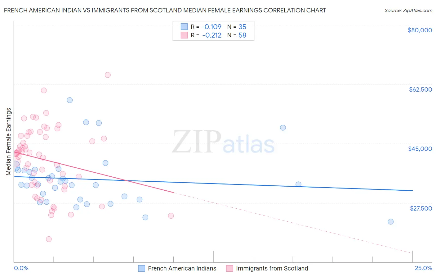 French American Indian vs Immigrants from Scotland Median Female Earnings