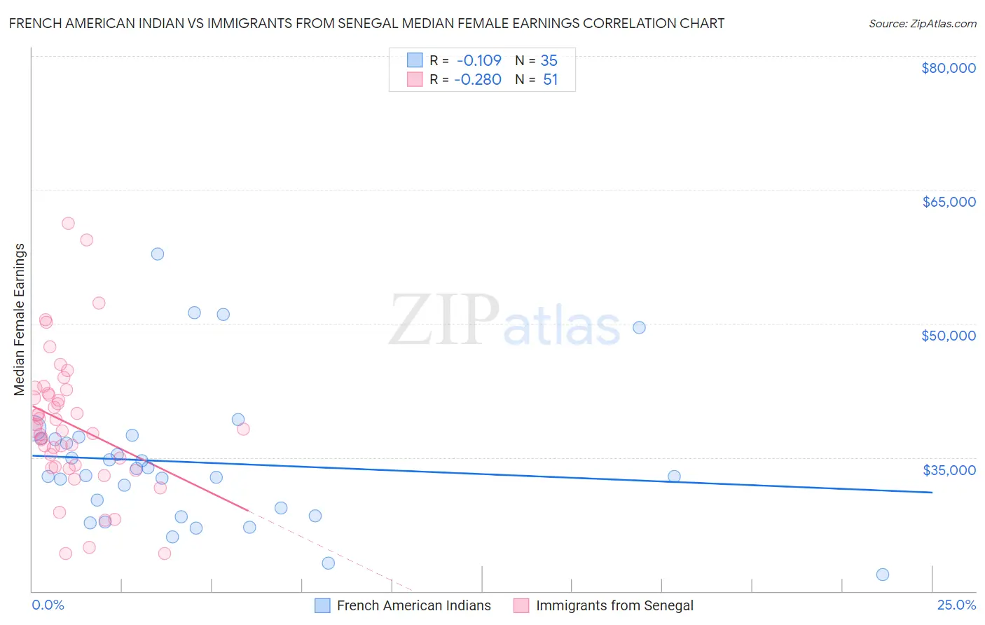 French American Indian vs Immigrants from Senegal Median Female Earnings