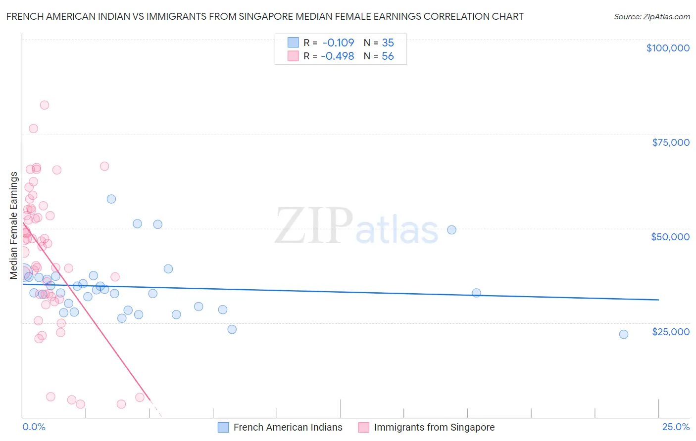 French American Indian vs Immigrants from Singapore Median Female Earnings