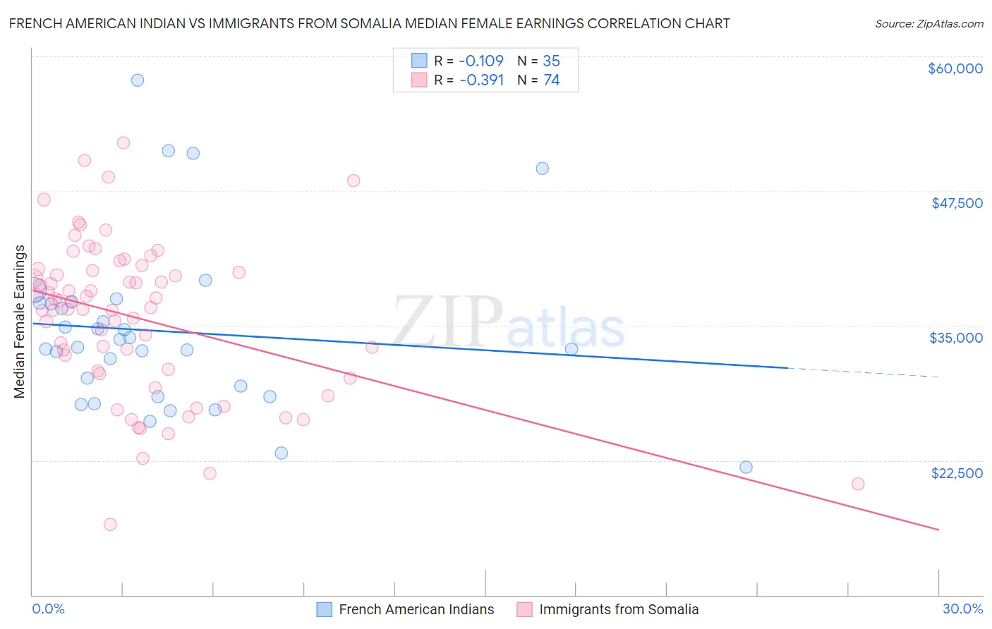 French American Indian vs Immigrants from Somalia Median Female Earnings