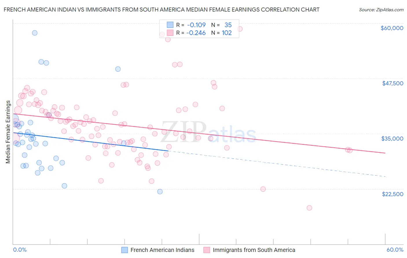 French American Indian vs Immigrants from South America Median Female Earnings