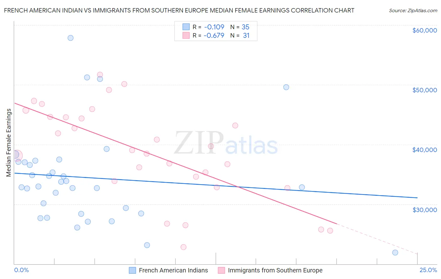 French American Indian vs Immigrants from Southern Europe Median Female Earnings