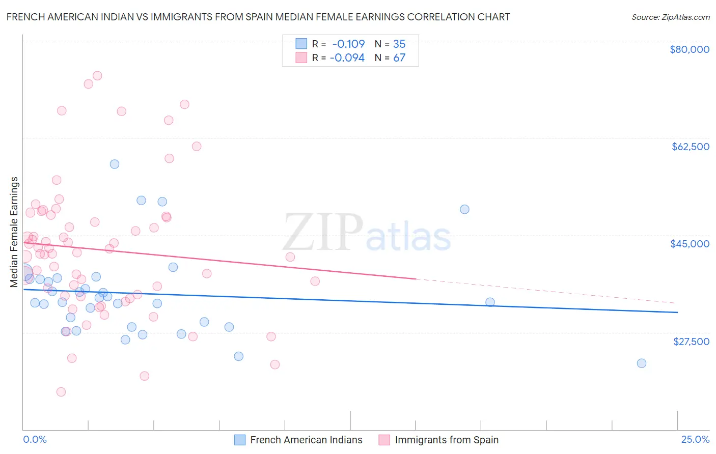 French American Indian vs Immigrants from Spain Median Female Earnings