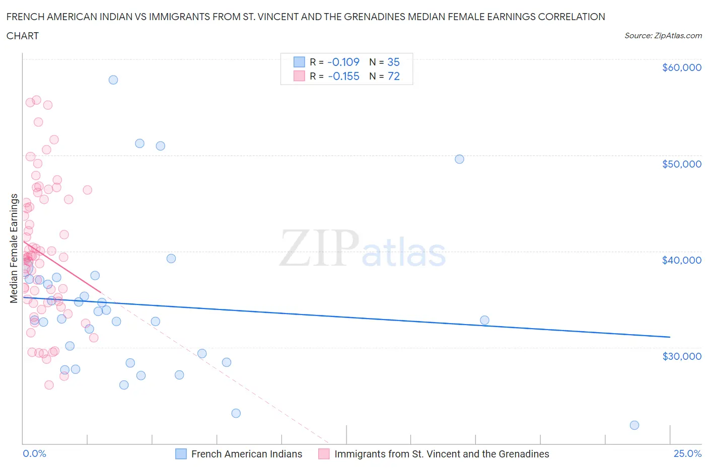 French American Indian vs Immigrants from St. Vincent and the Grenadines Median Female Earnings