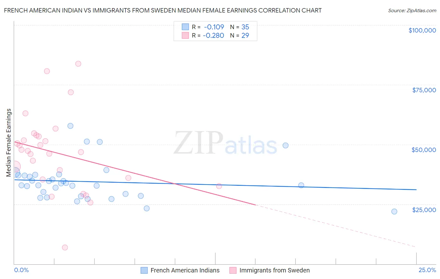 French American Indian vs Immigrants from Sweden Median Female Earnings