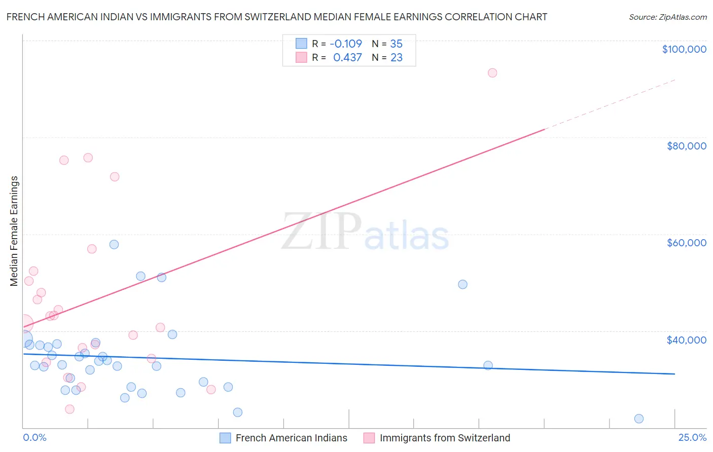 French American Indian vs Immigrants from Switzerland Median Female Earnings