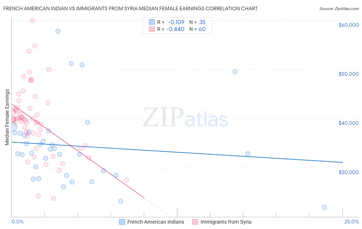 French American Indian vs Immigrants from Syria Median Female Earnings