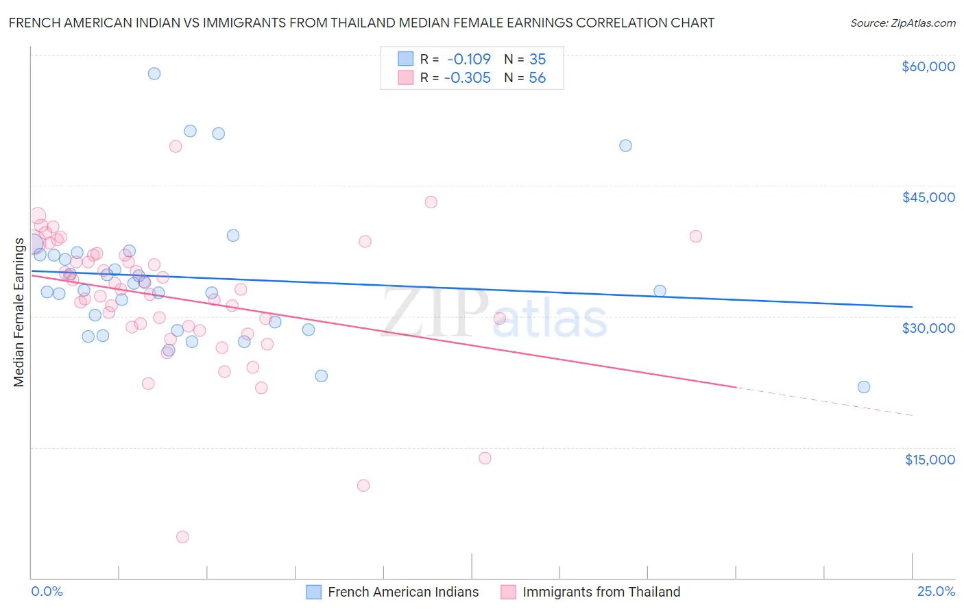 French American Indian vs Immigrants from Thailand Median Female Earnings