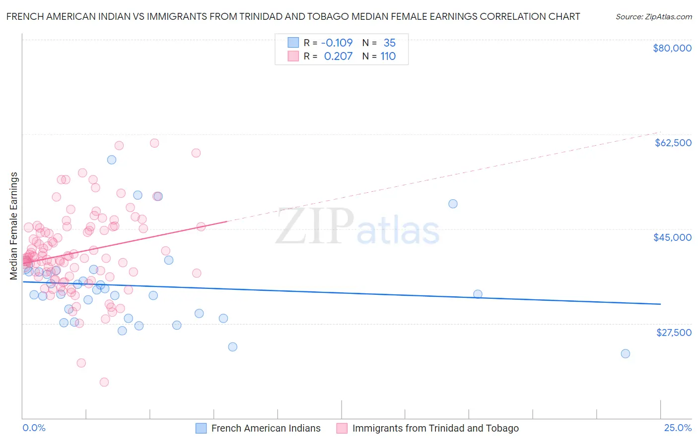 French American Indian vs Immigrants from Trinidad and Tobago Median Female Earnings