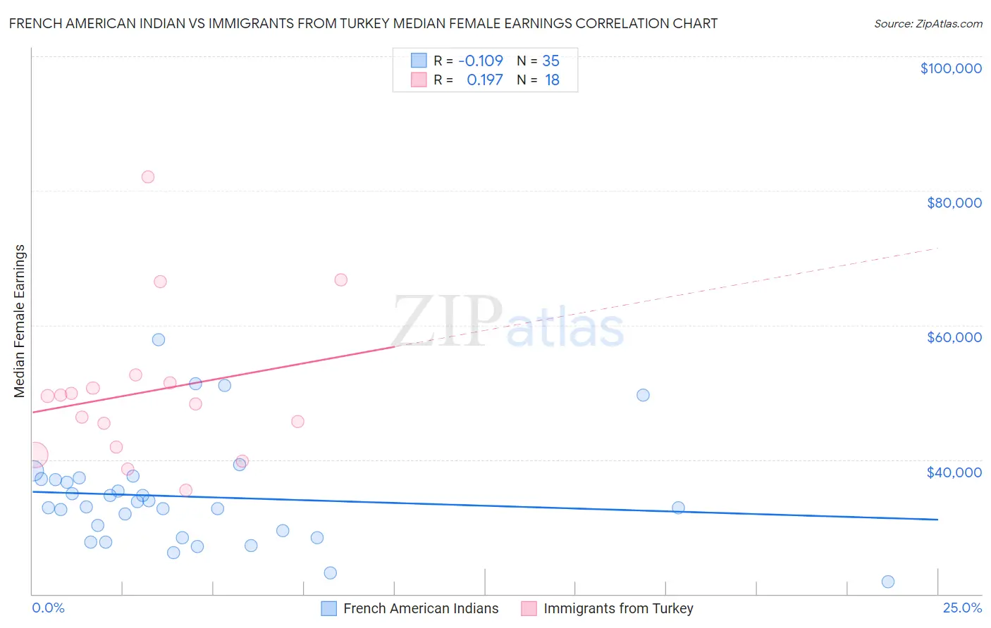 French American Indian vs Immigrants from Turkey Median Female Earnings