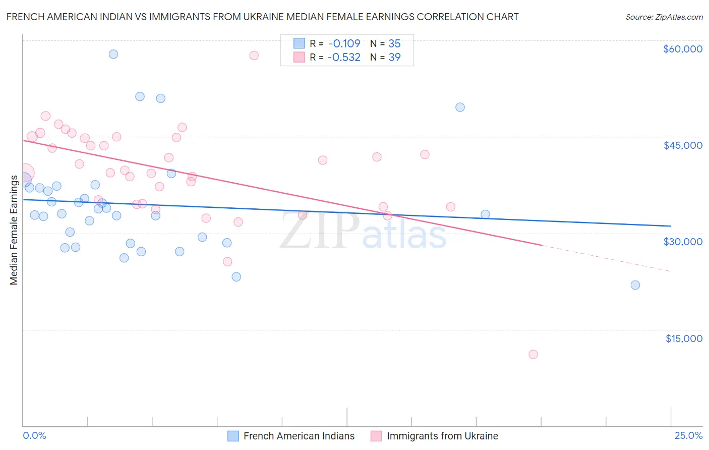 French American Indian vs Immigrants from Ukraine Median Female Earnings