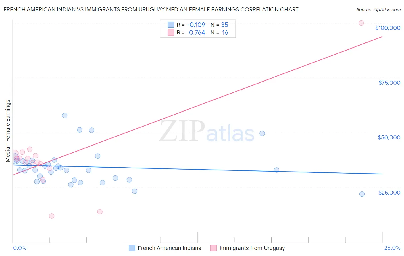 French American Indian vs Immigrants from Uruguay Median Female Earnings