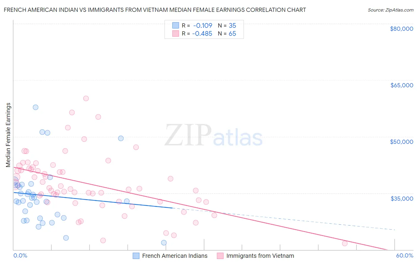 French American Indian vs Immigrants from Vietnam Median Female Earnings