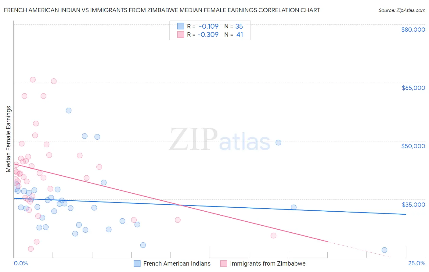 French American Indian vs Immigrants from Zimbabwe Median Female Earnings