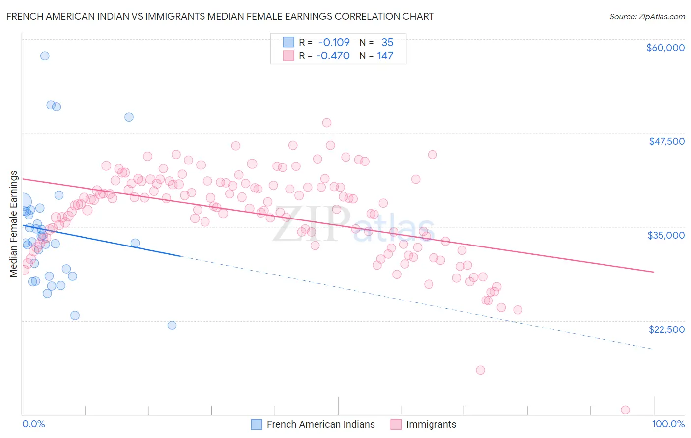 French American Indian vs Immigrants Median Female Earnings