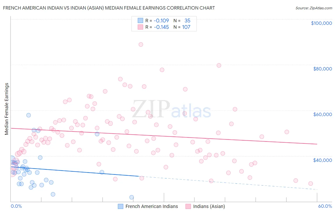 French American Indian vs Indian (Asian) Median Female Earnings