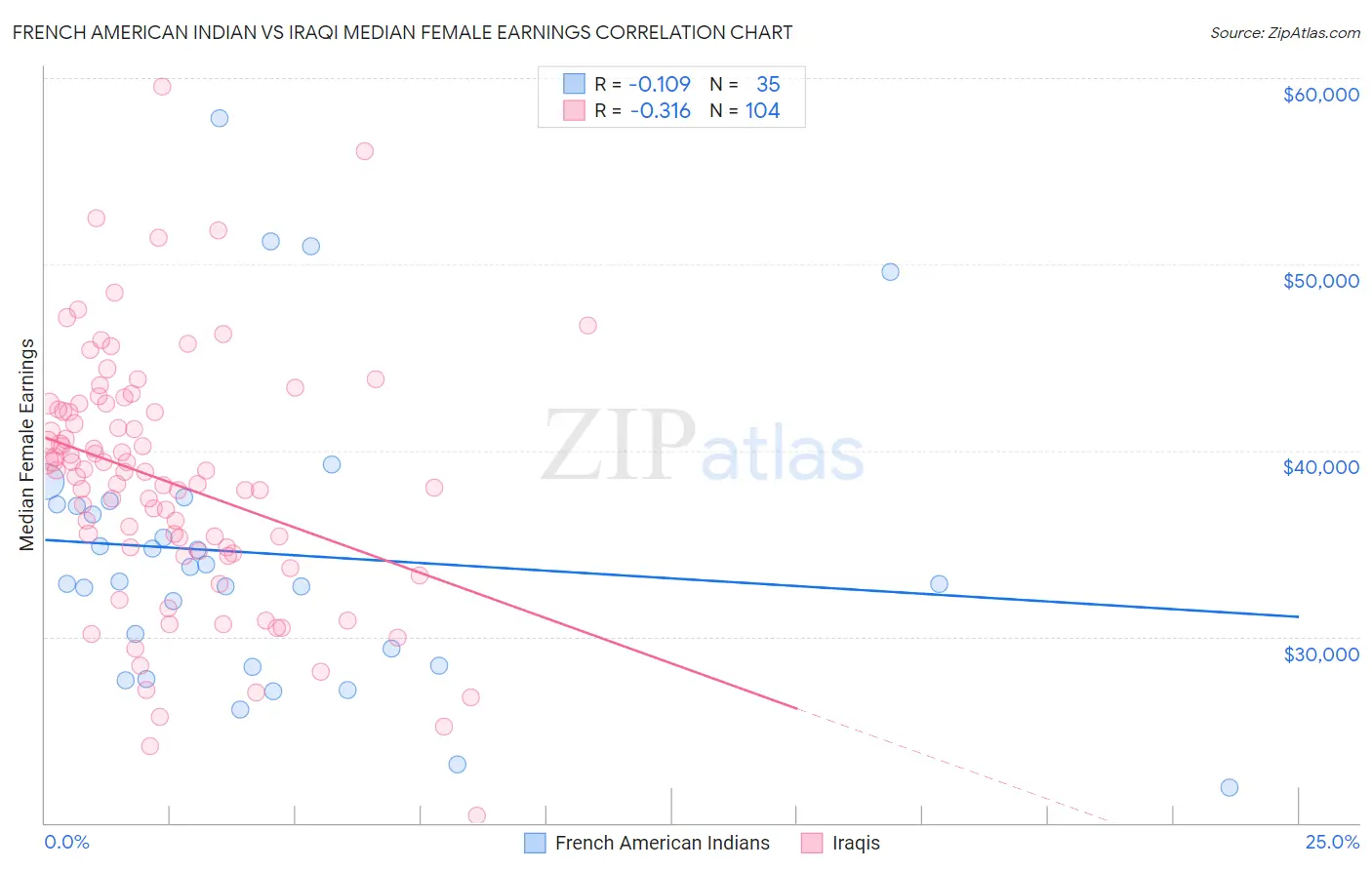 French American Indian vs Iraqi Median Female Earnings