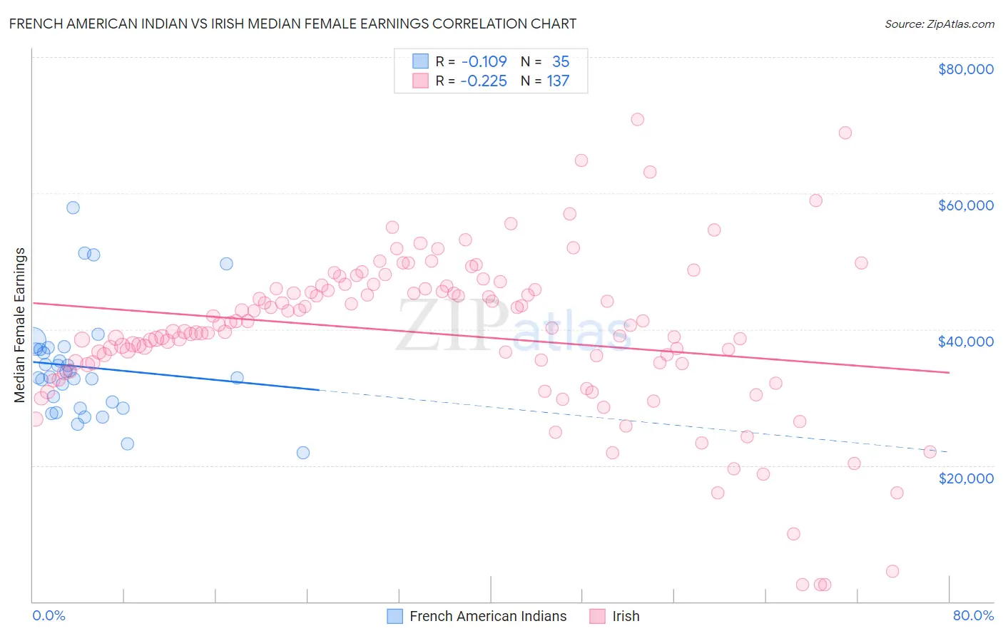 French American Indian vs Irish Median Female Earnings