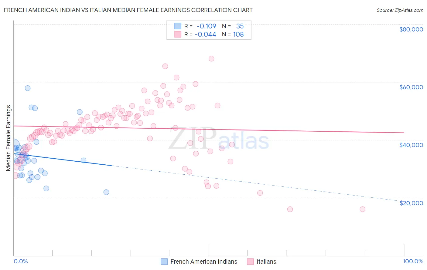 French American Indian vs Italian Median Female Earnings