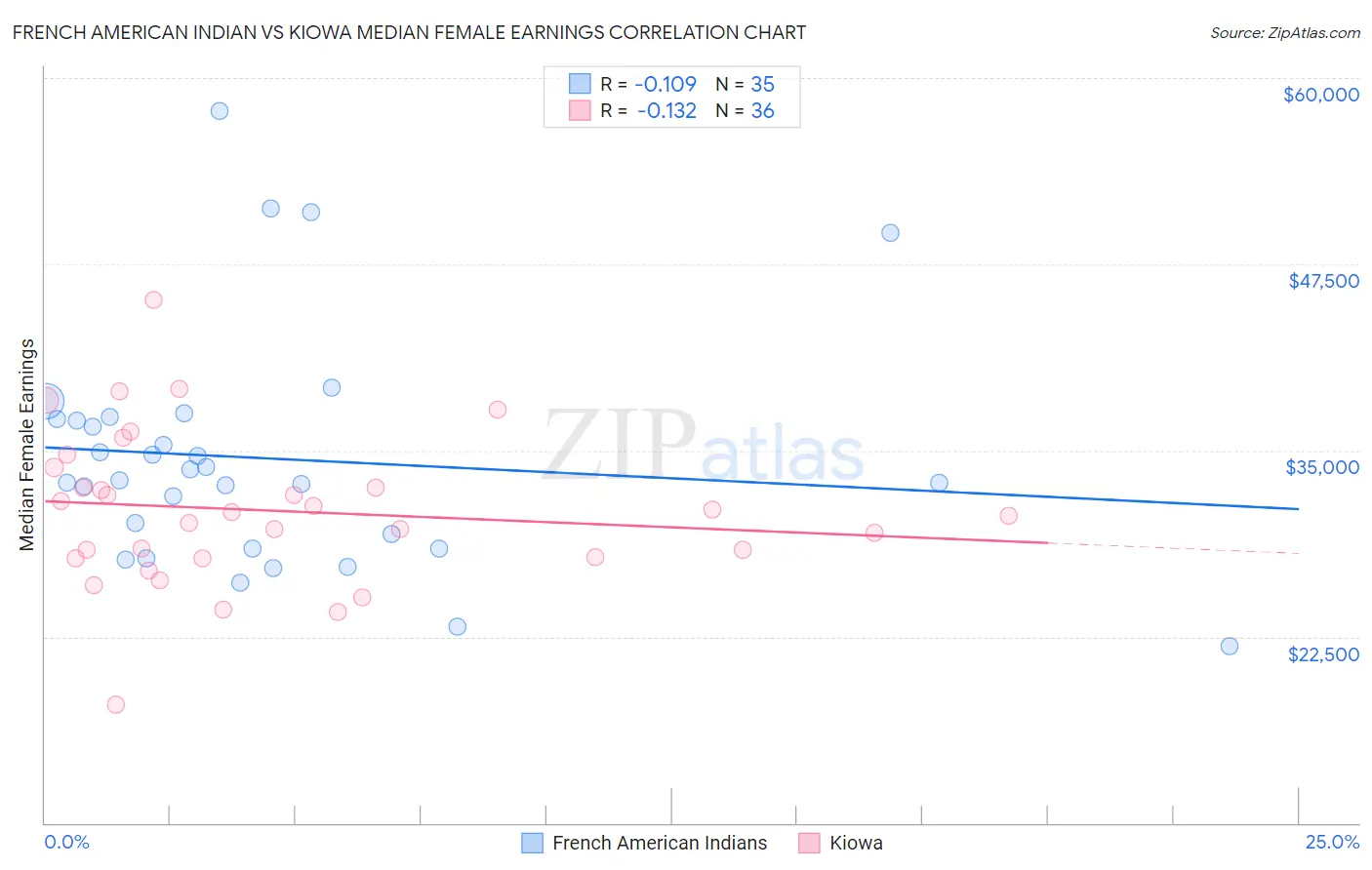 French American Indian vs Kiowa Median Female Earnings