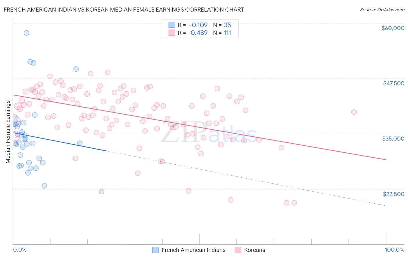 French American Indian vs Korean Median Female Earnings