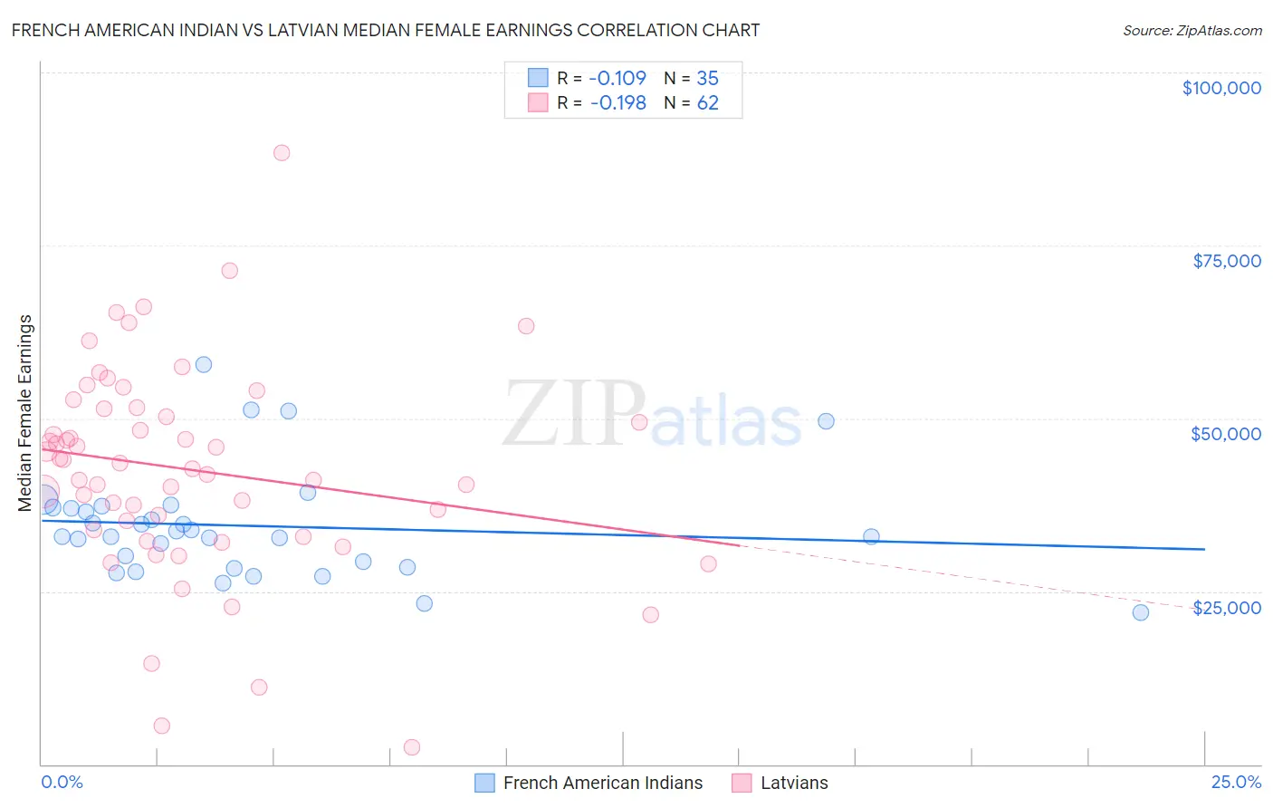 French American Indian vs Latvian Median Female Earnings