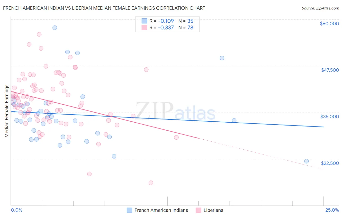 French American Indian vs Liberian Median Female Earnings