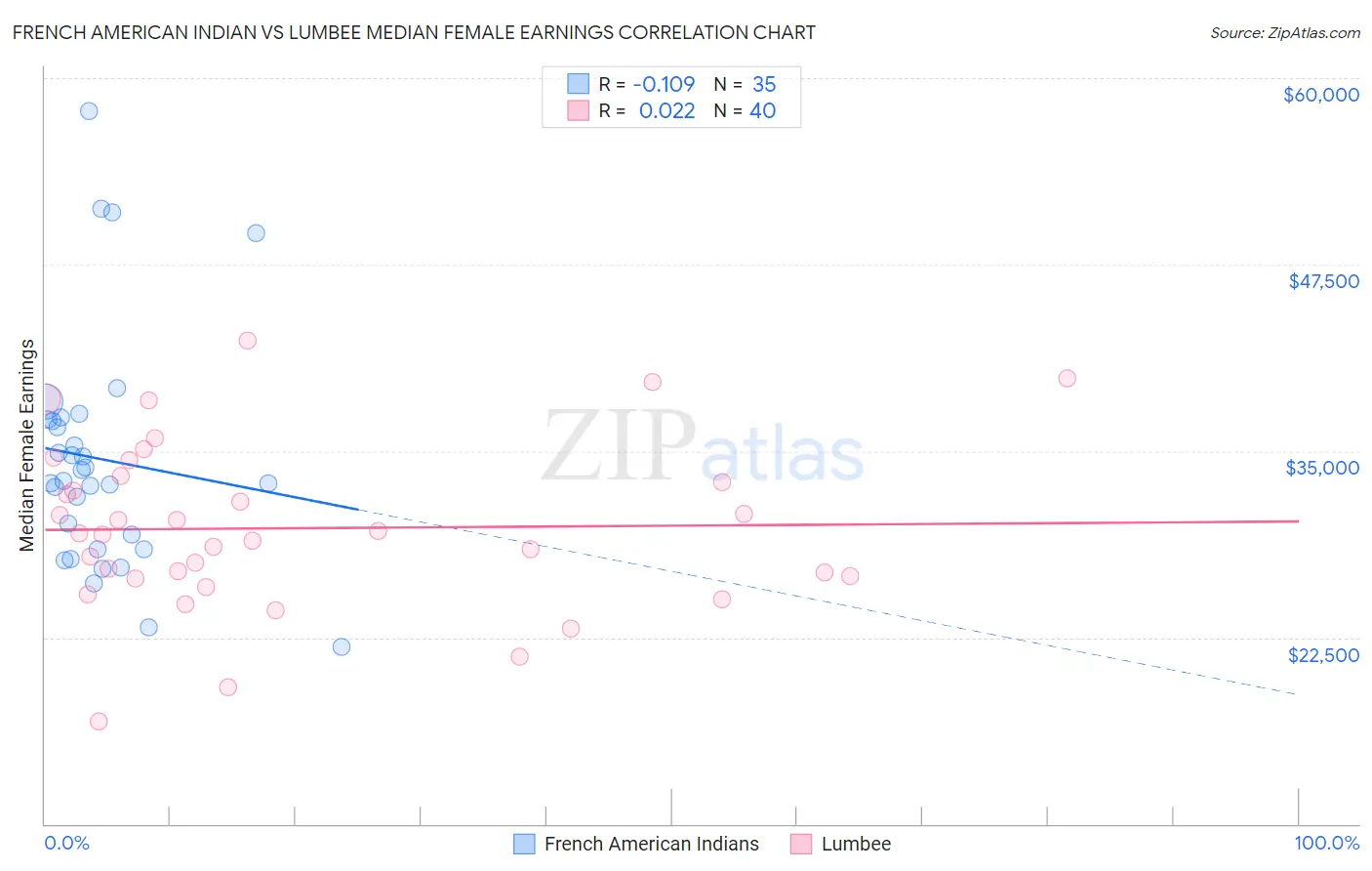 French American Indian vs Lumbee Median Female Earnings