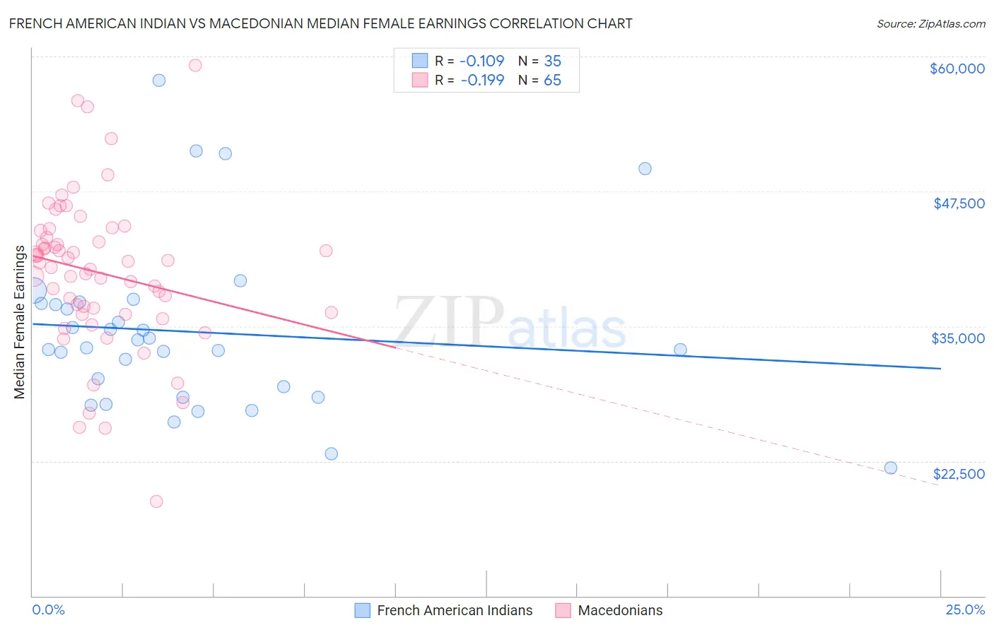 French American Indian vs Macedonian Median Female Earnings