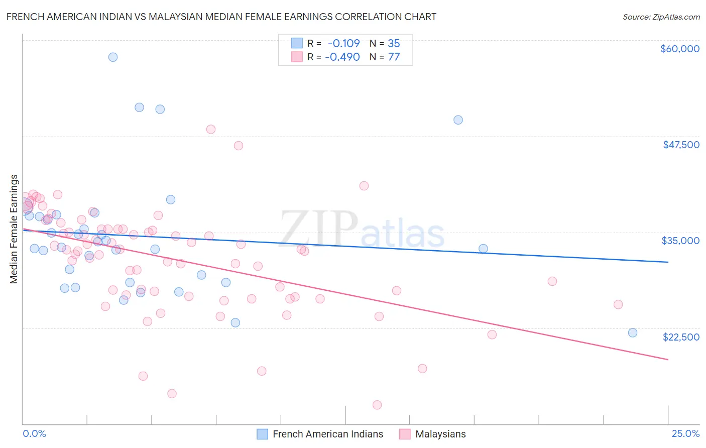 French American Indian vs Malaysian Median Female Earnings