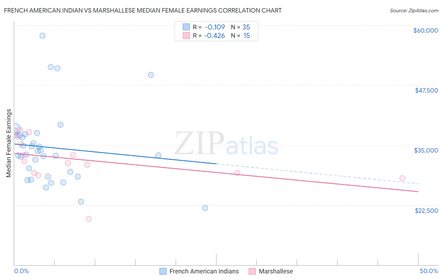 French American Indian vs Marshallese Median Female Earnings