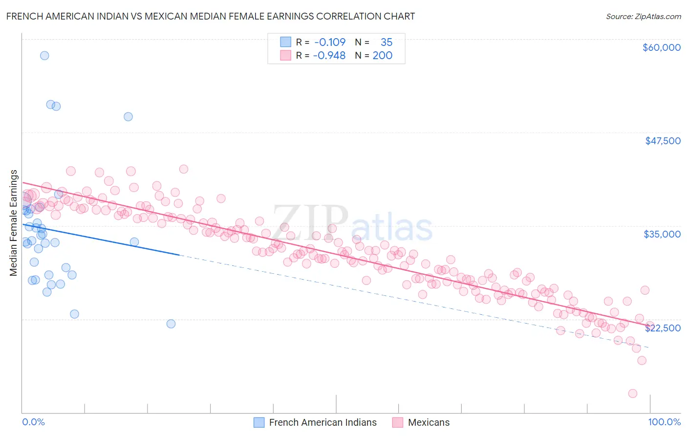 French American Indian vs Mexican Median Female Earnings