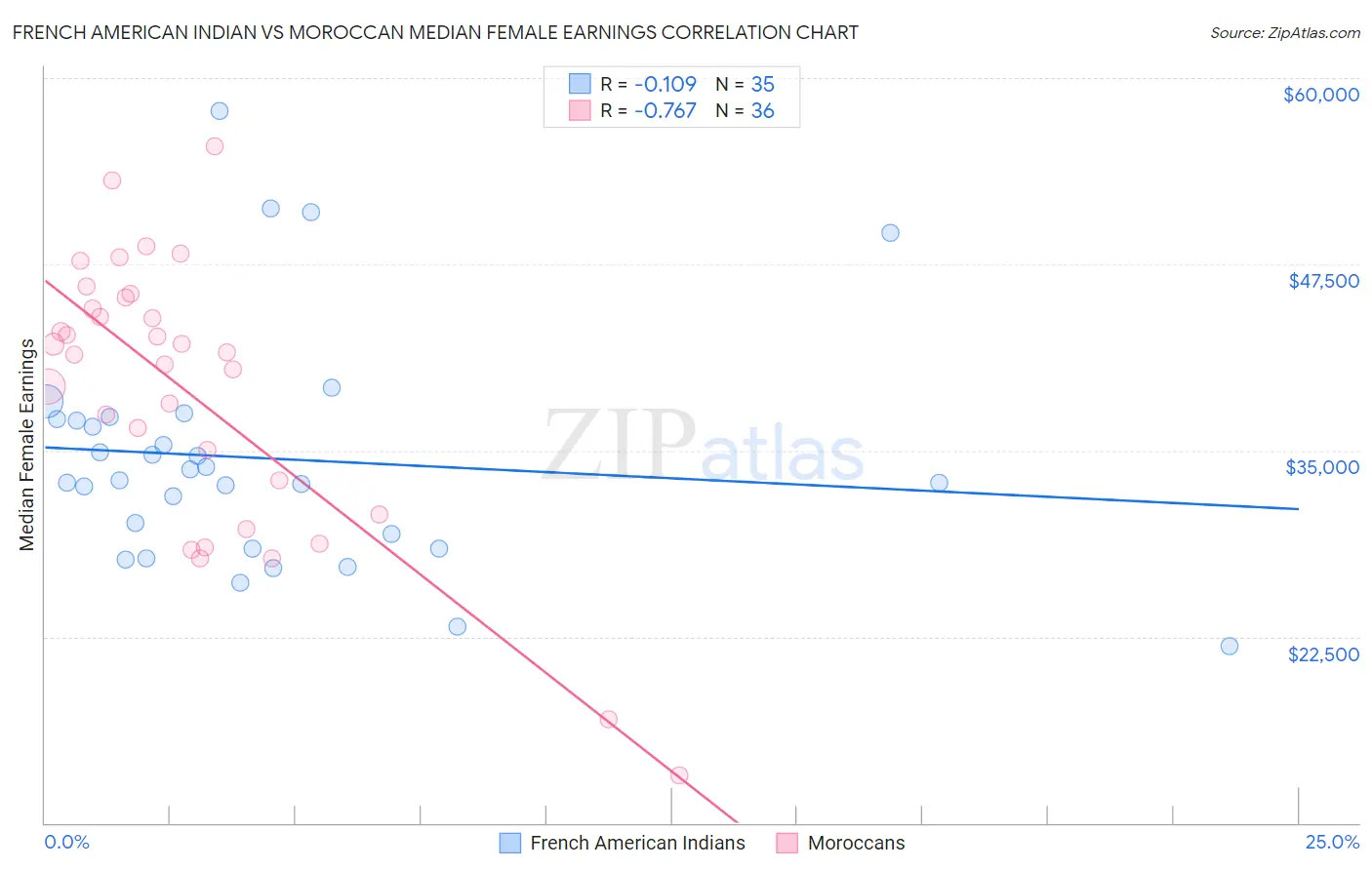 French American Indian vs Moroccan Median Female Earnings