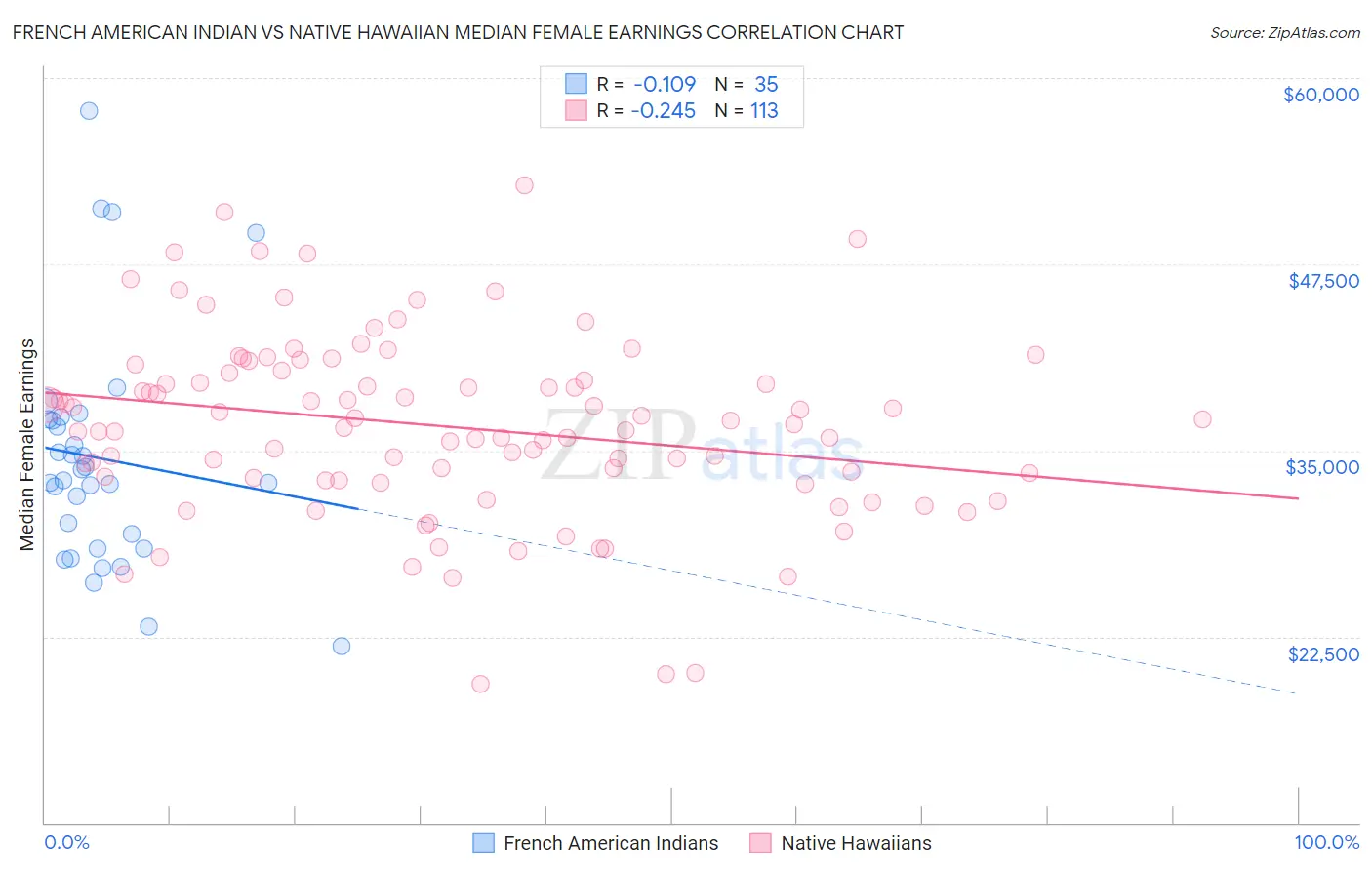 French American Indian vs Native Hawaiian Median Female Earnings