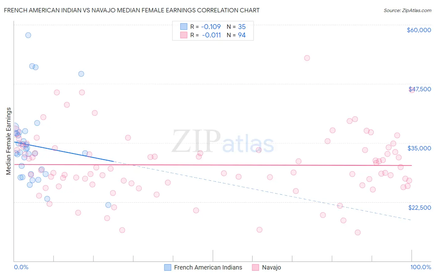 French American Indian vs Navajo Median Female Earnings