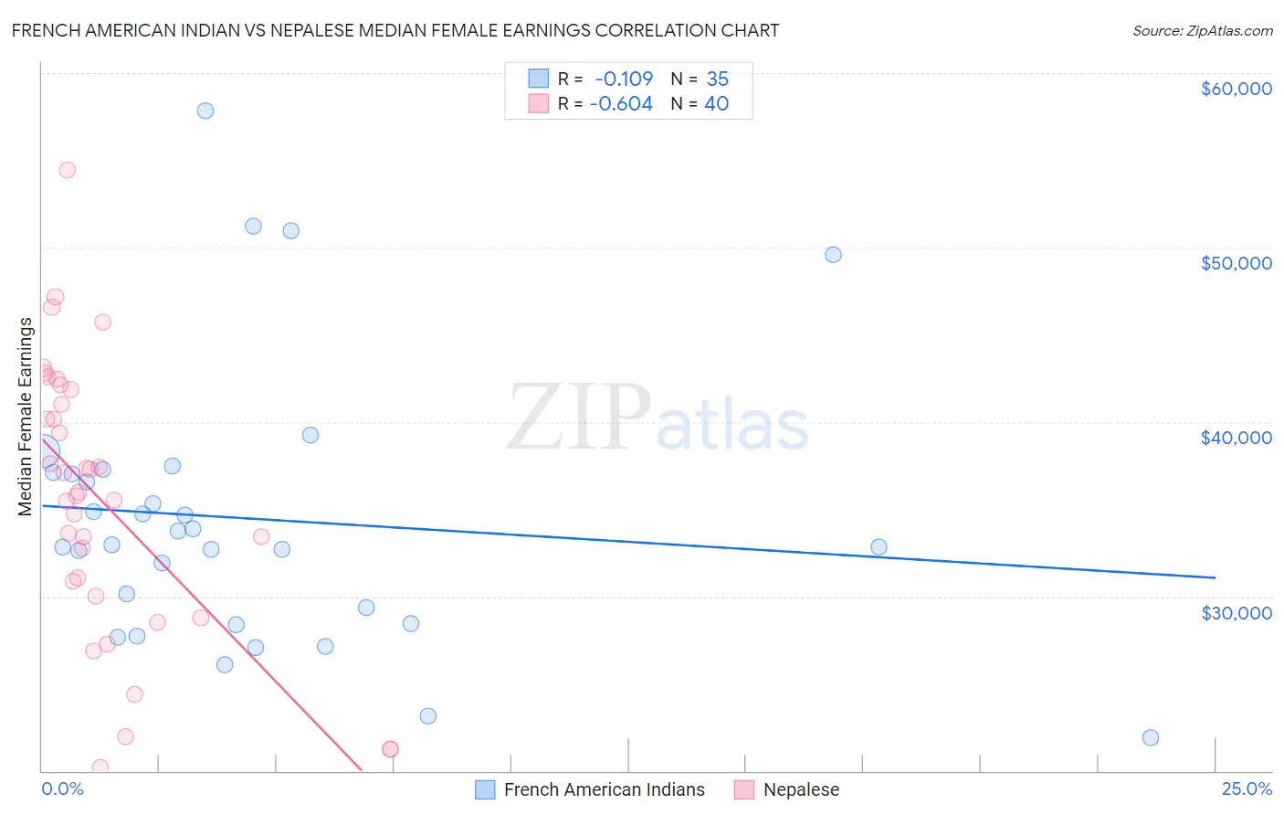 French American Indian vs Nepalese Median Female Earnings