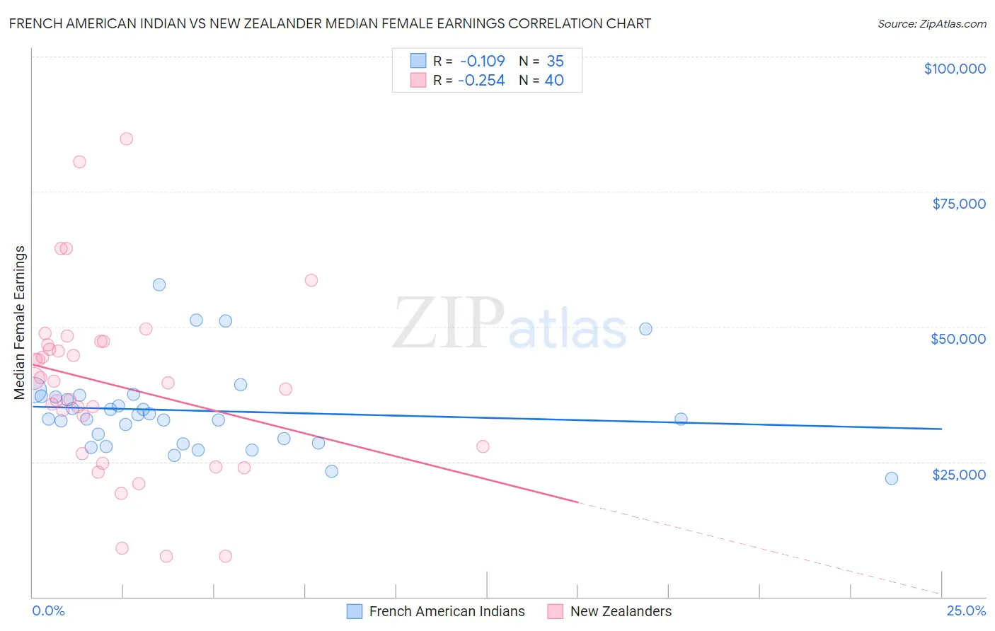 French American Indian vs New Zealander Median Female Earnings