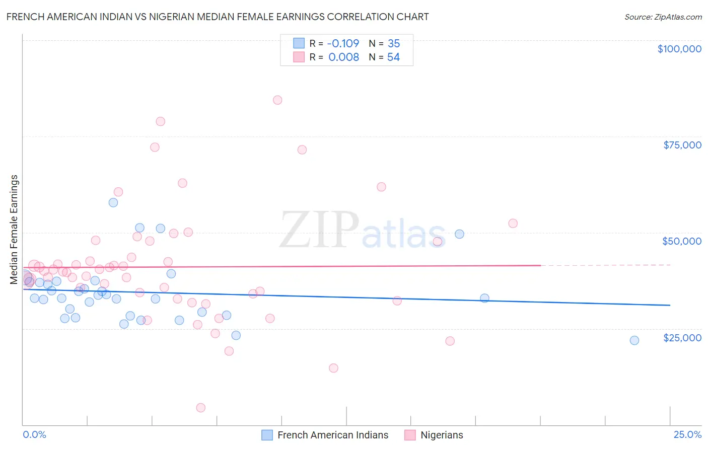 French American Indian vs Nigerian Median Female Earnings