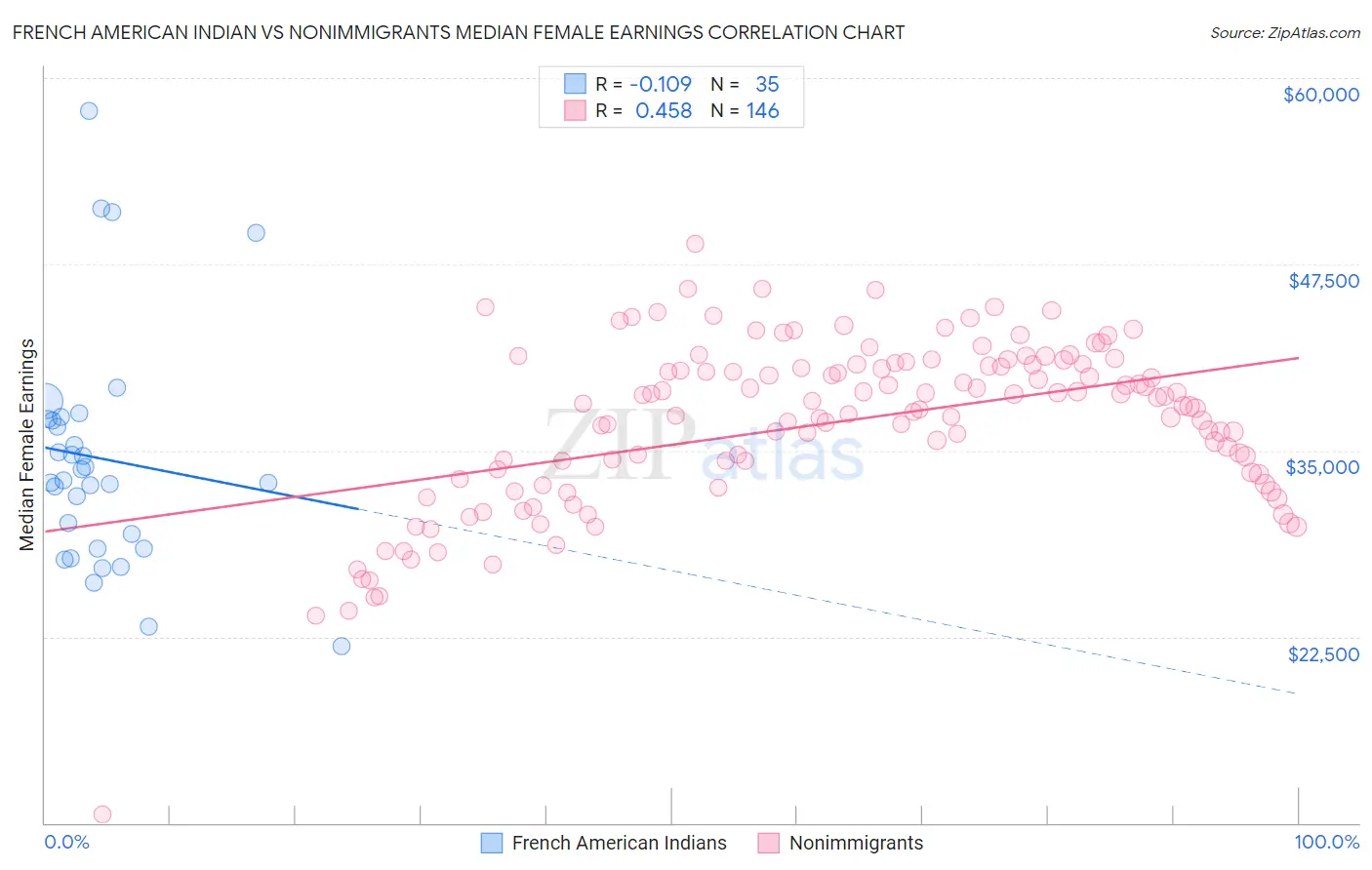 French American Indian vs Nonimmigrants Median Female Earnings