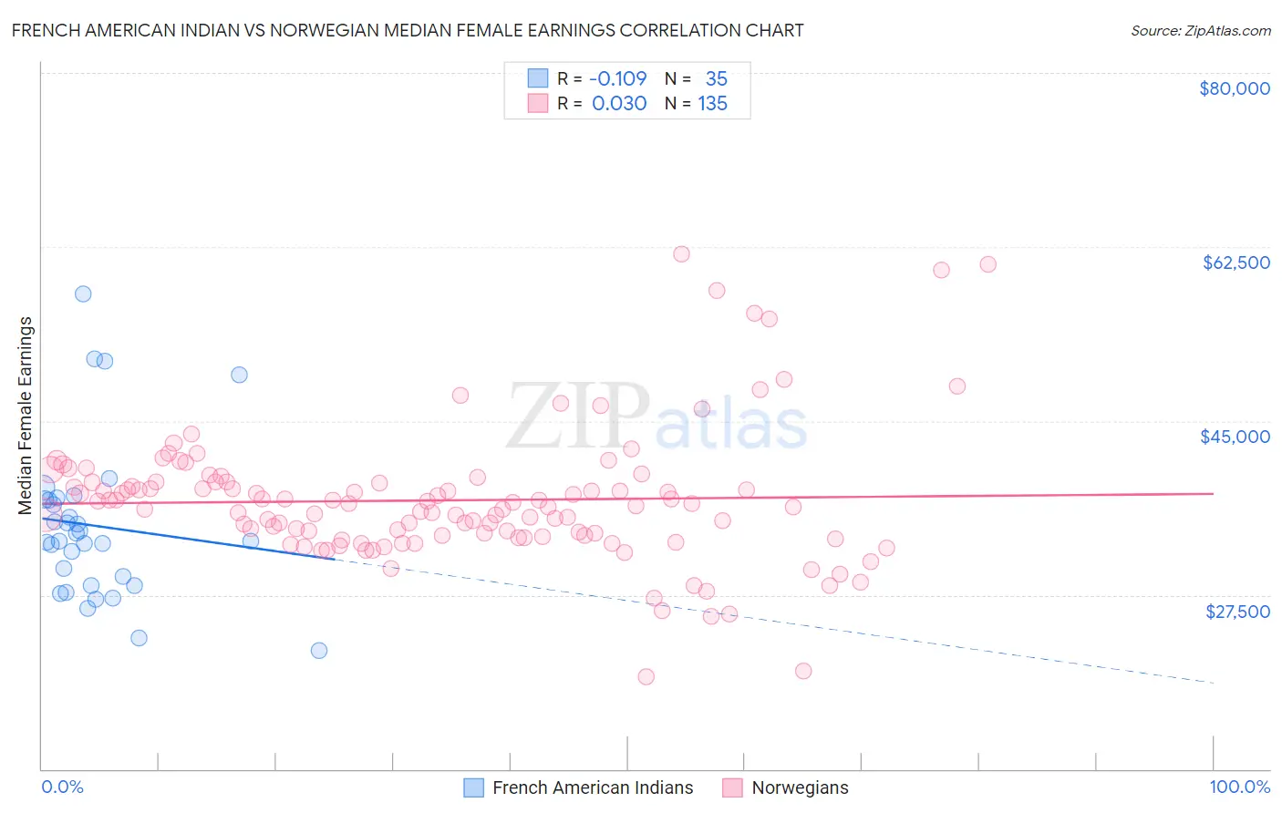 French American Indian vs Norwegian Median Female Earnings