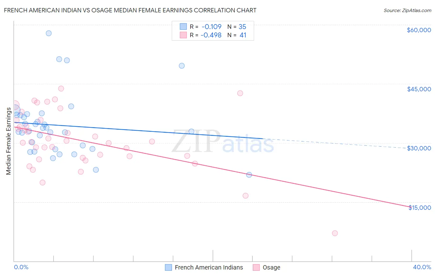 French American Indian vs Osage Median Female Earnings